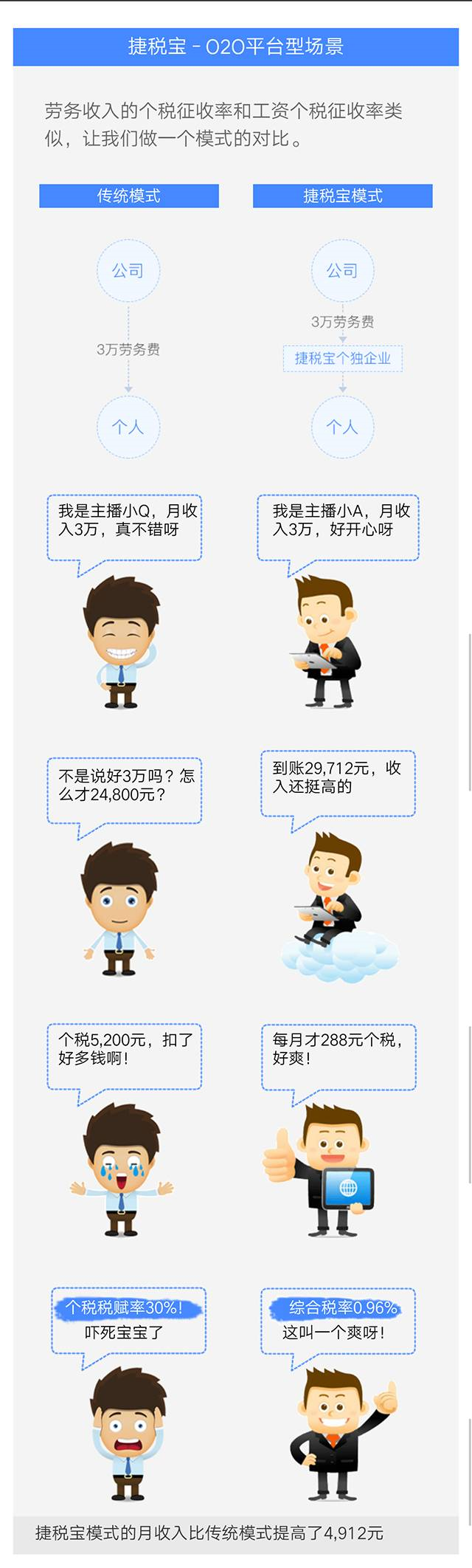 O2O平台税务筹划